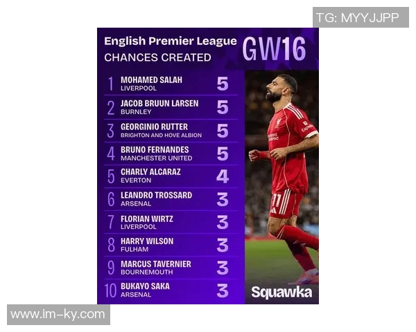 萨拉赫在2025年英超联赛中创造19次重大机会成最佳表现